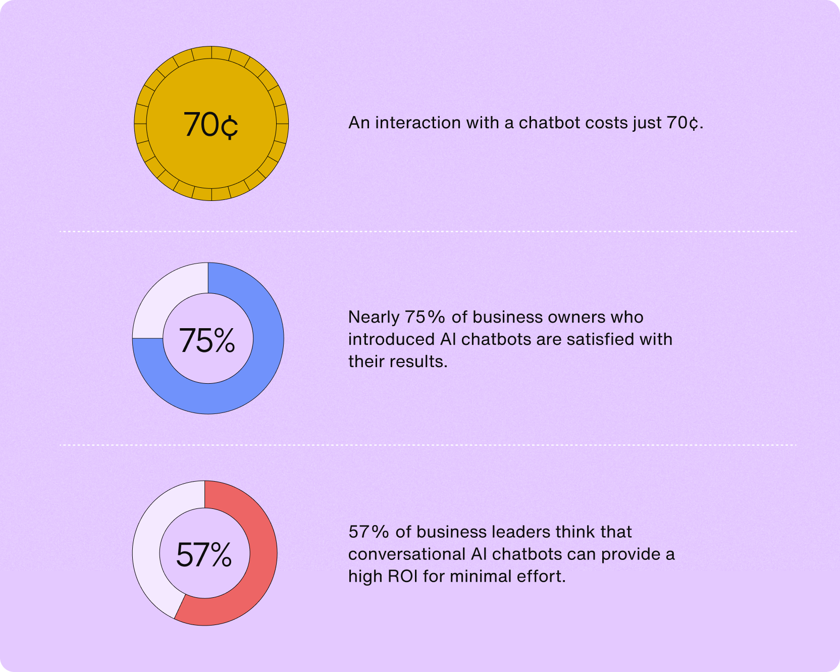 Chatbot statistics