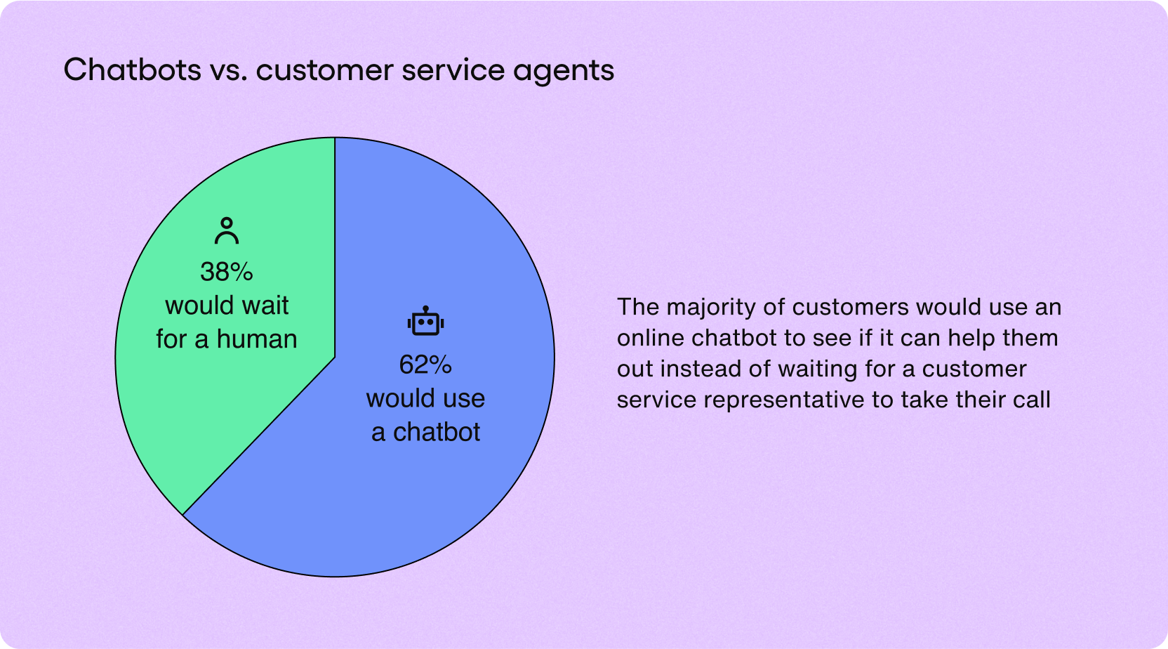 Chatbot vs. customer service agents