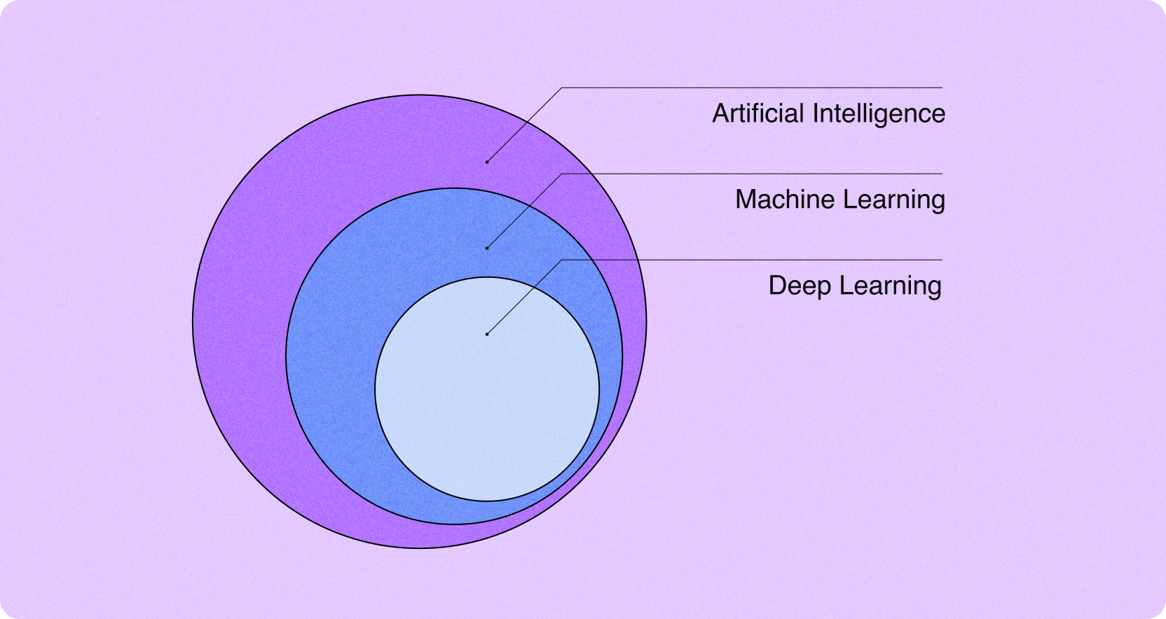 Deep learning