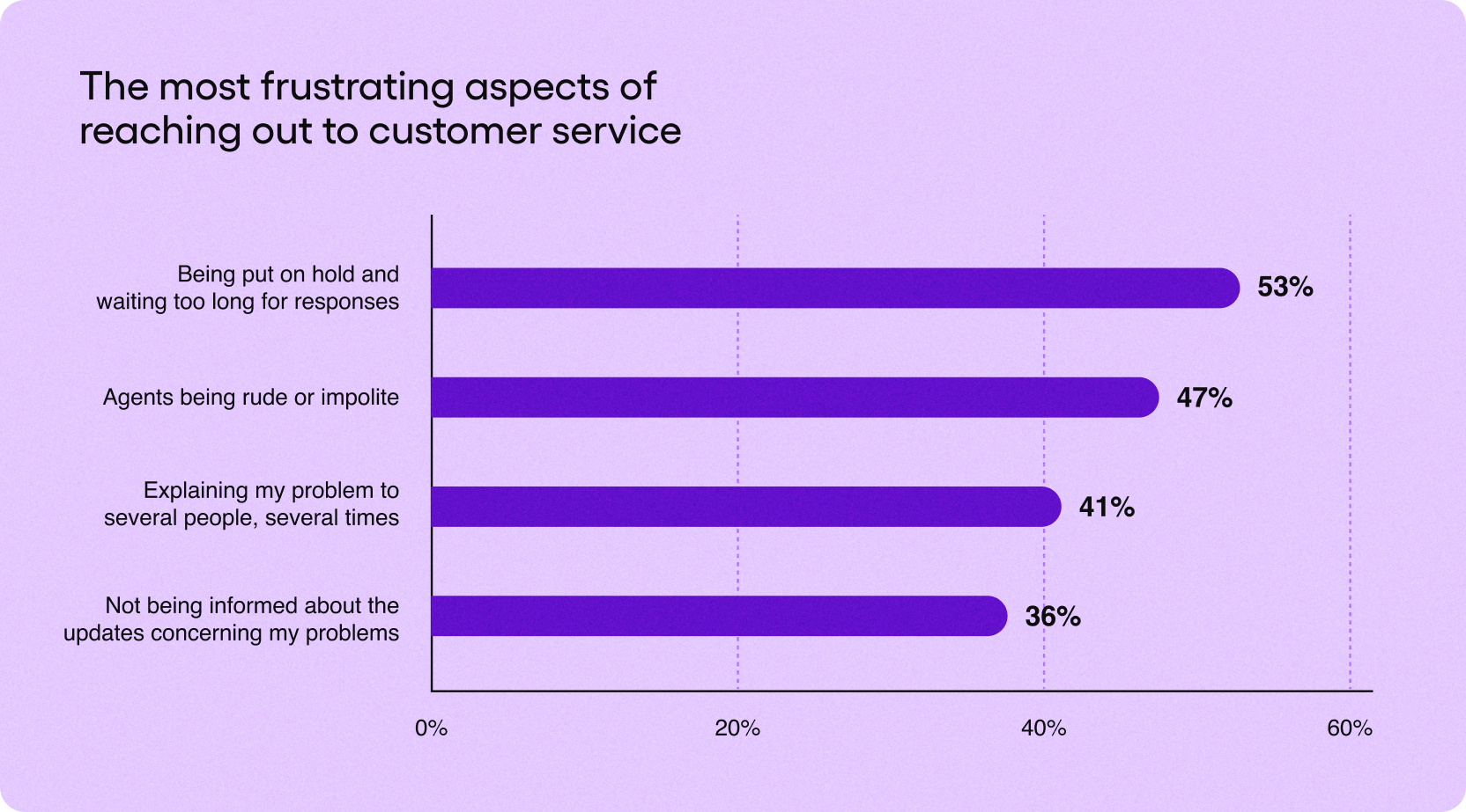 Frustrating aspects of customer service