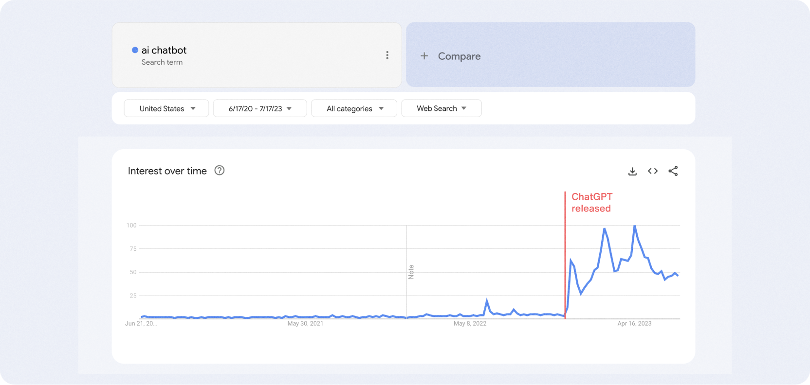 Google Trends for