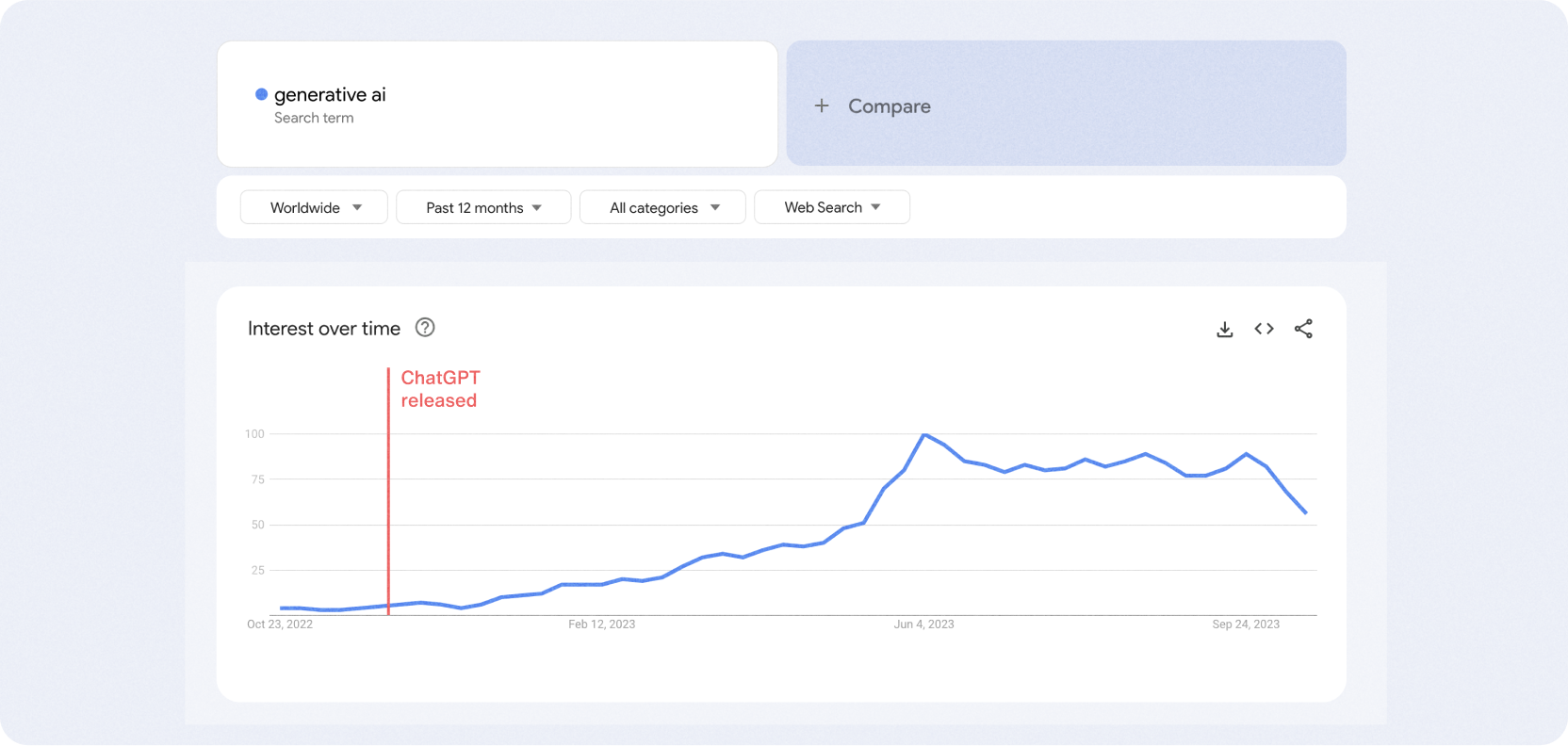 Google Trends data for