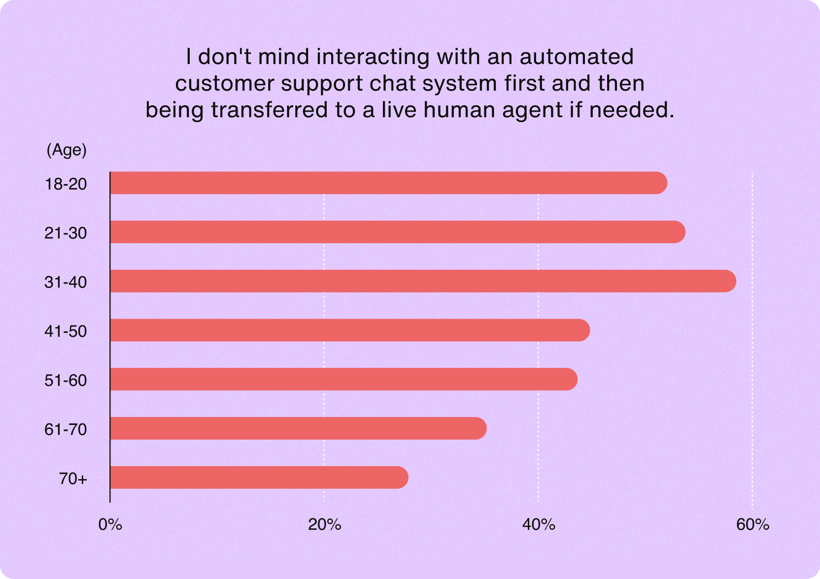 Support chatbot interaction