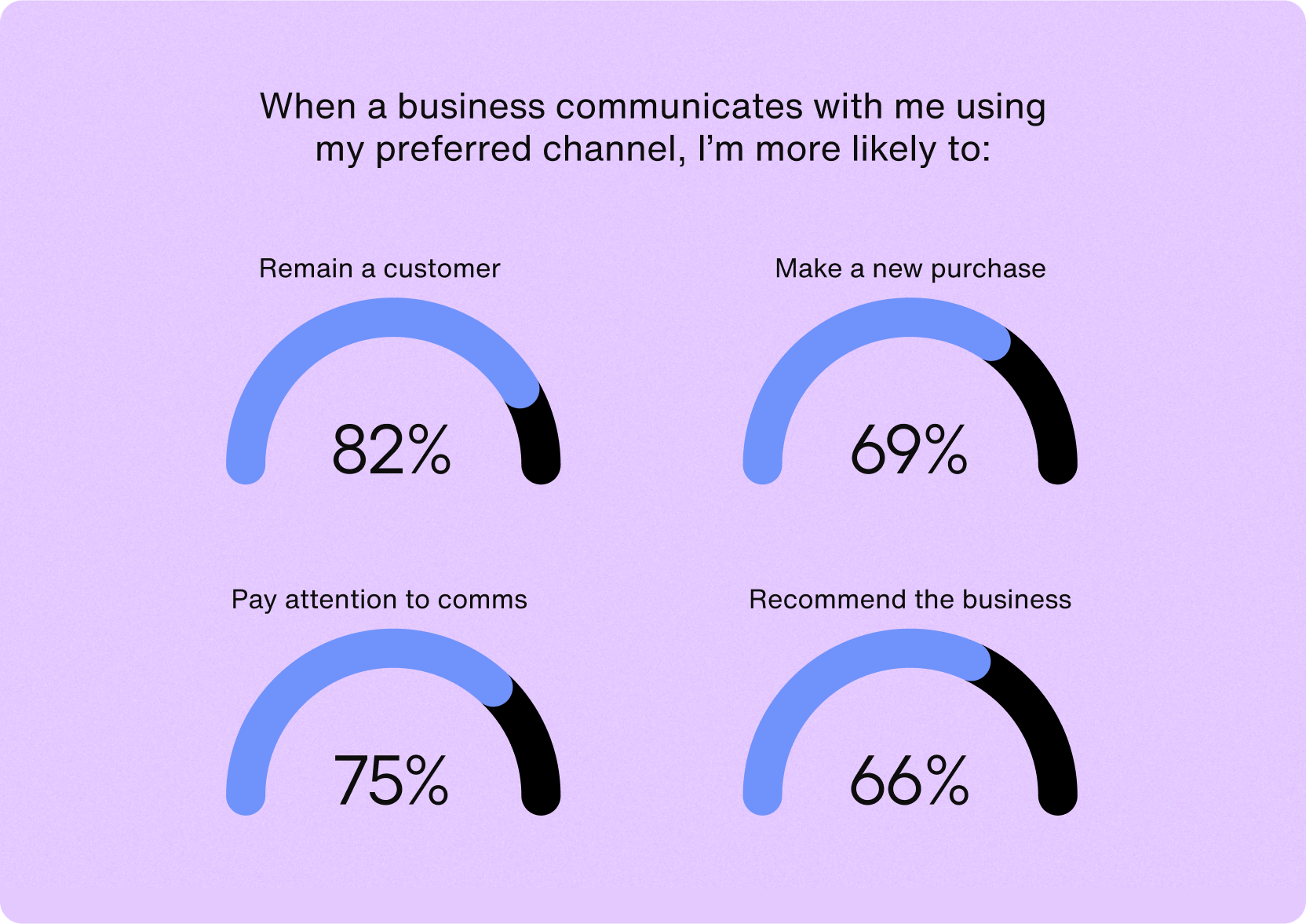 Preferred communication channels