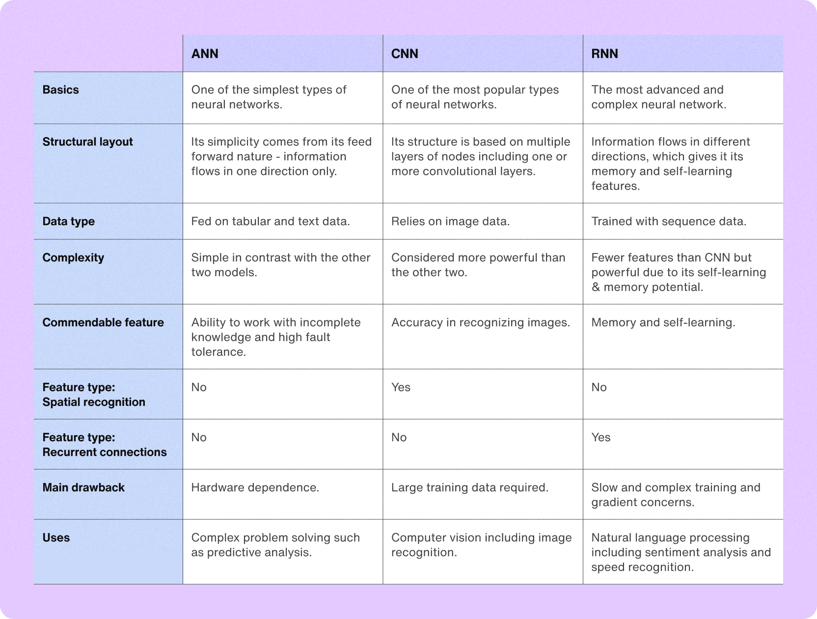 ANN vs CNN vs RNN