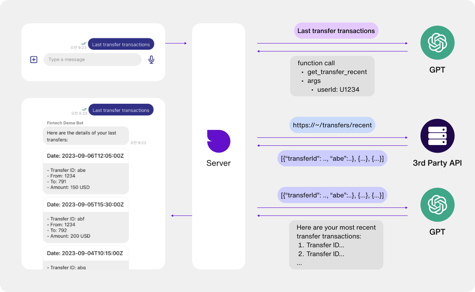 The architecture of a fintech and banking chatbot