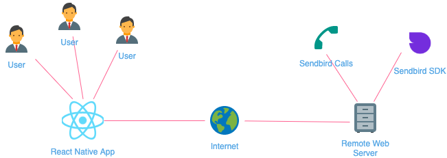 Tutorial React calls chart