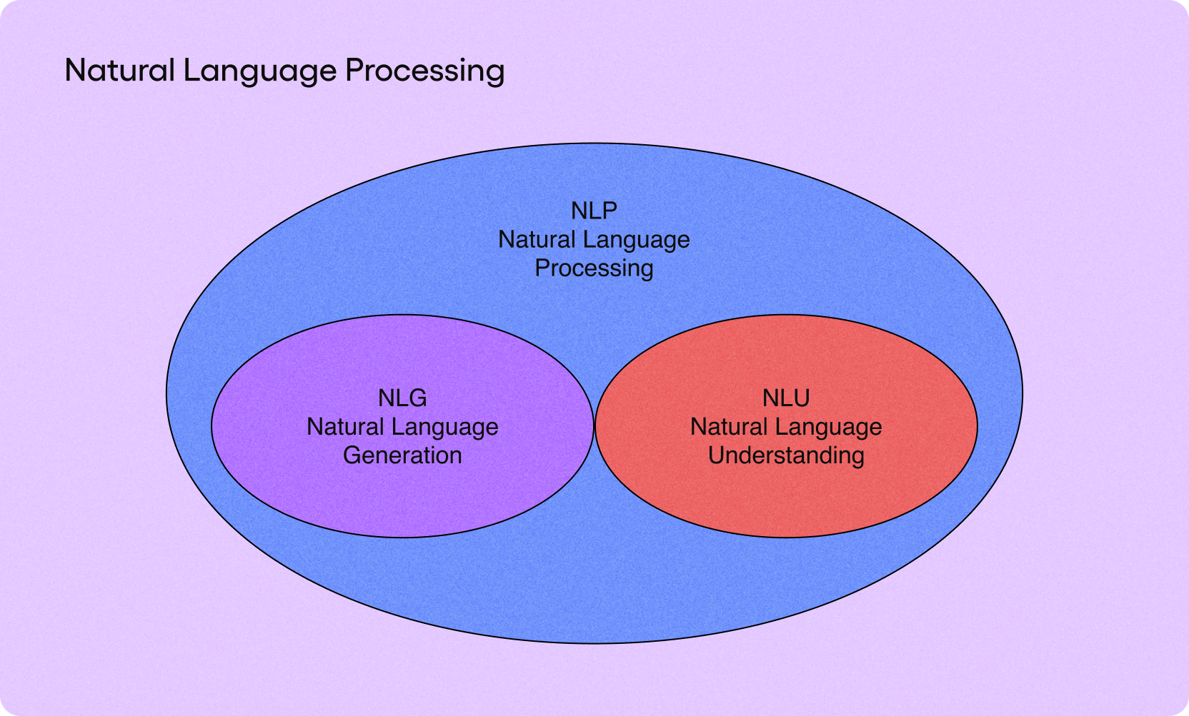 Natural language processing