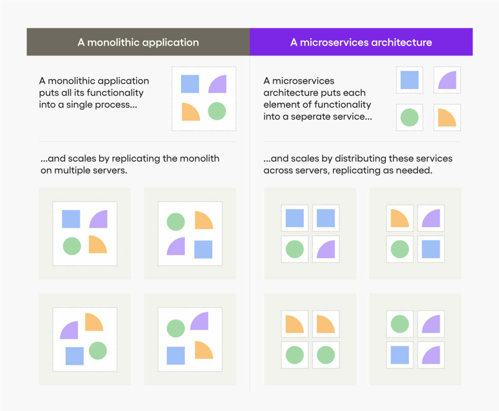 Blog monolithic app vs microservices architecture