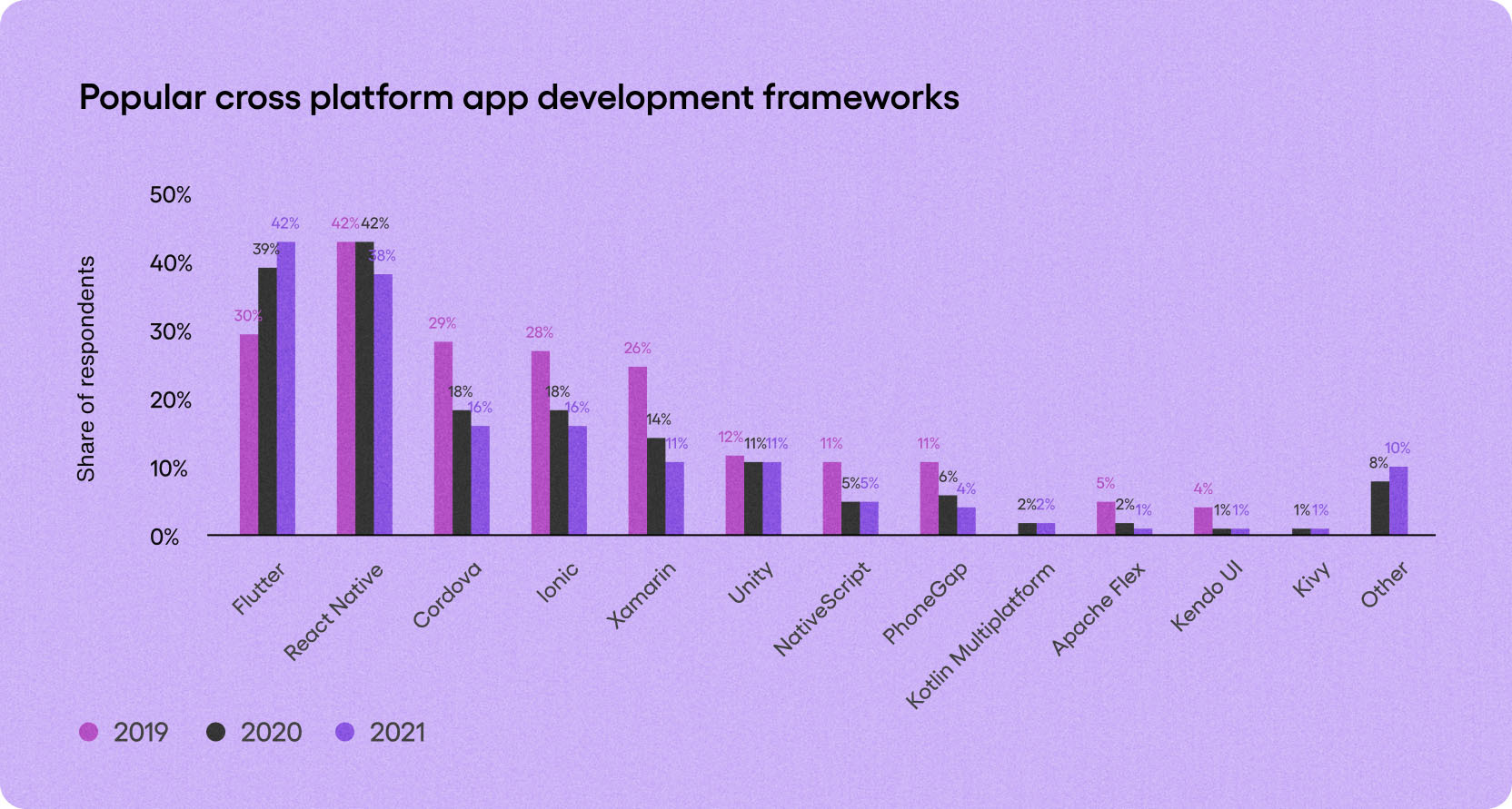 Popular cross platform app development frameworks graph